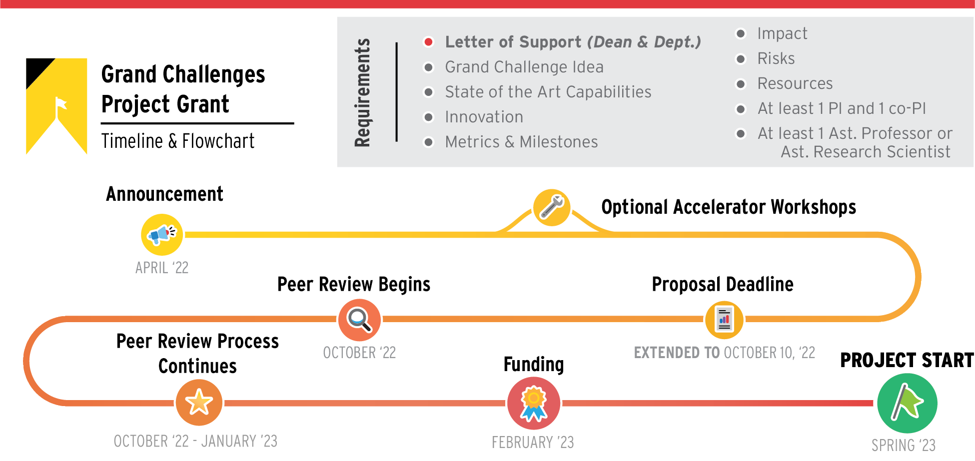 Grand Challenges Project Grants Timeline