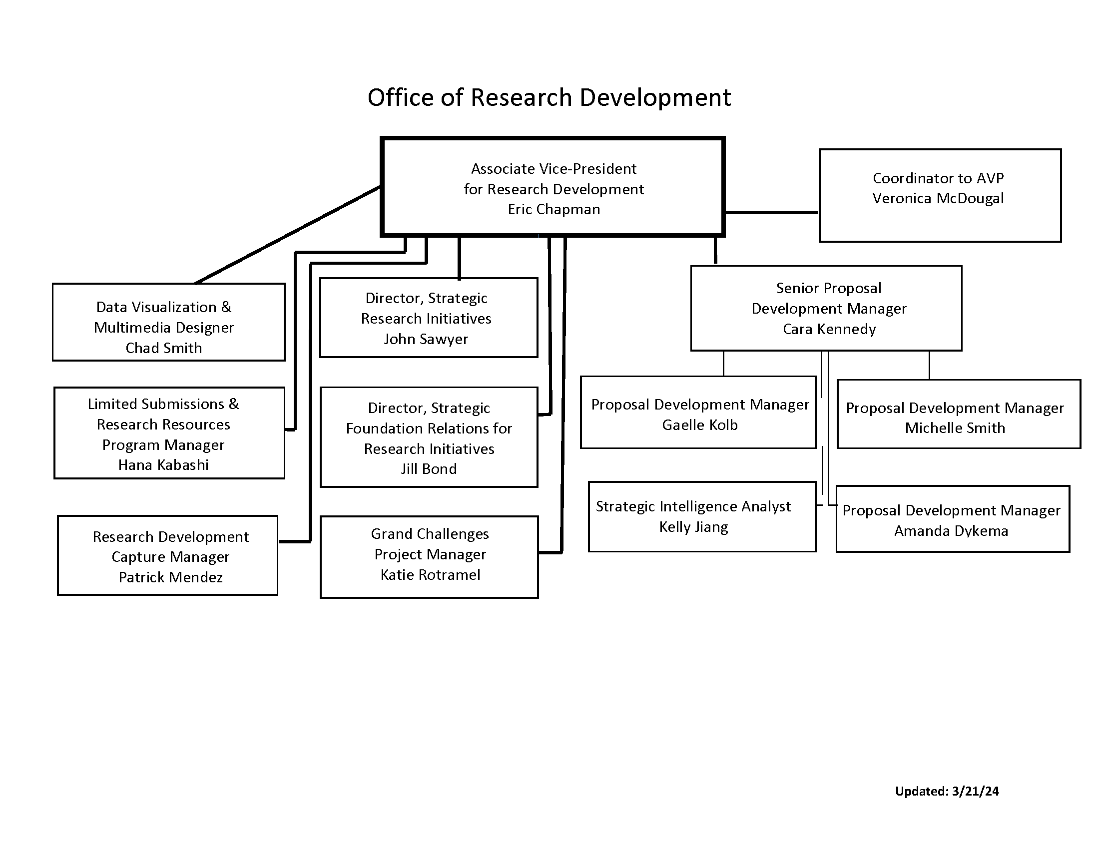 UMD Research Development Org Chart - March 2024