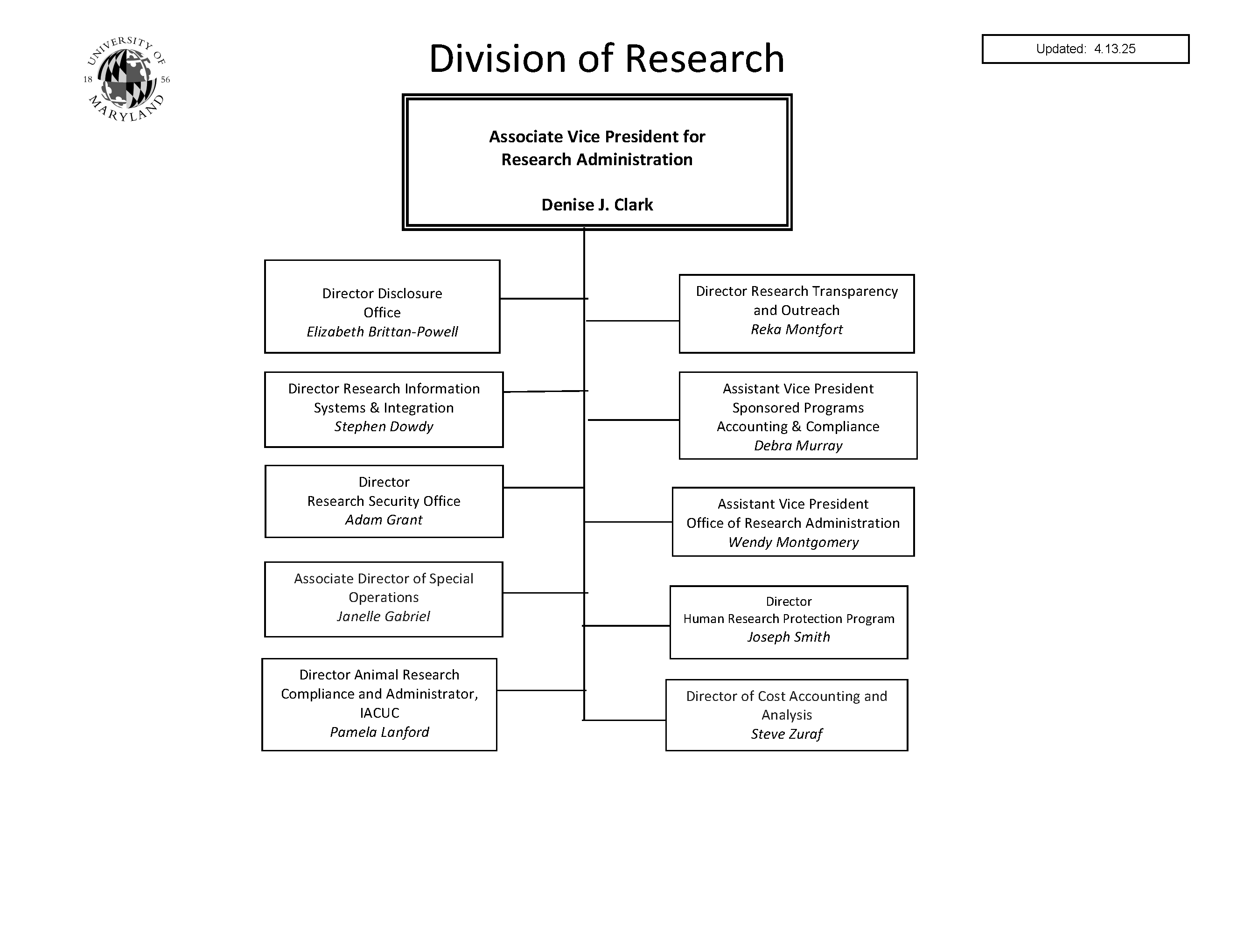 UMD Research Administration Org Chart