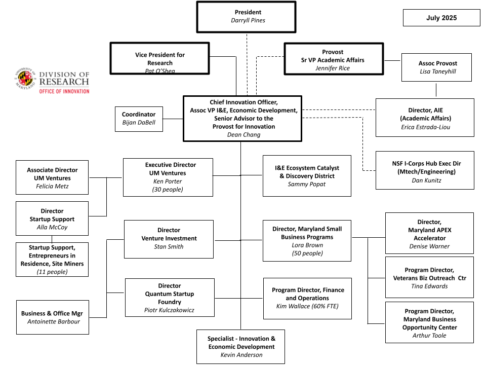 UMD Innovation Org Chart