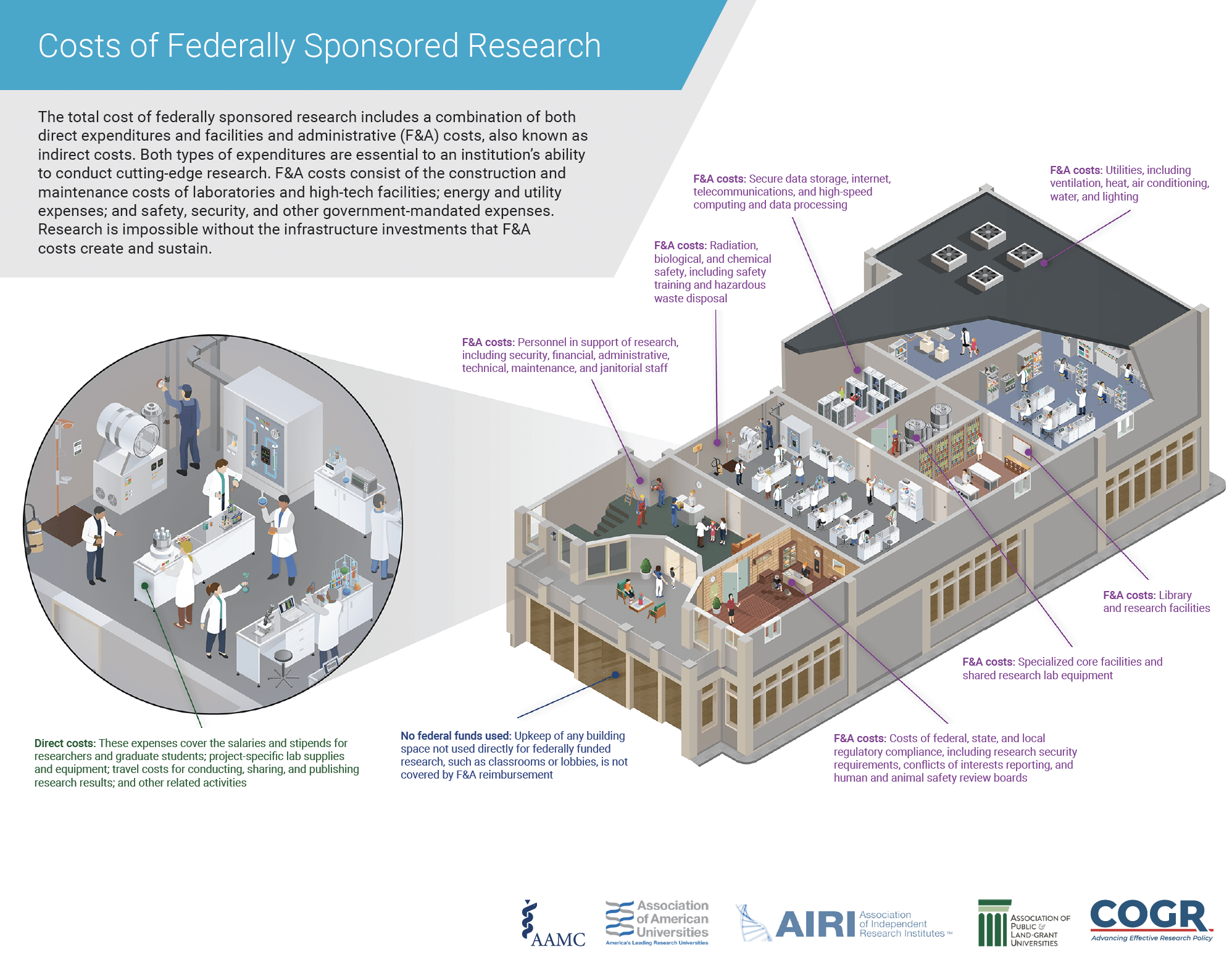 COGR Costs of Federally Sponsored Research