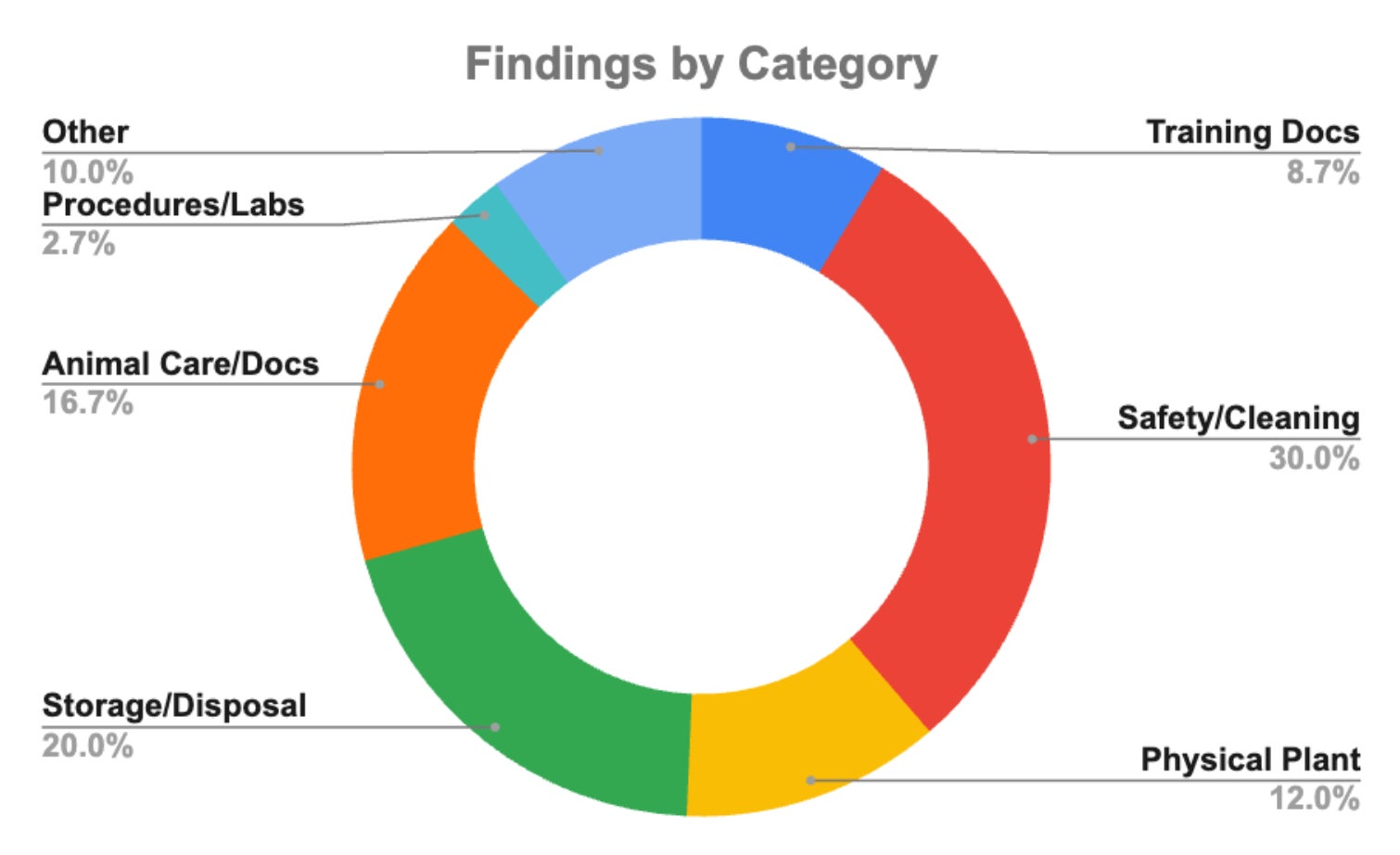 A pie-chart graphic detailing IACUC Inspections from Fall 2025 by finding category. Training docs: 8.7%; Safety/cleaning: 30%; Physical Plant: 12%; Storage/Disposal: 20%; Animal care and documentation: 16.7%; Procedure/Lab spaces: 2.7%; Other: 10%.