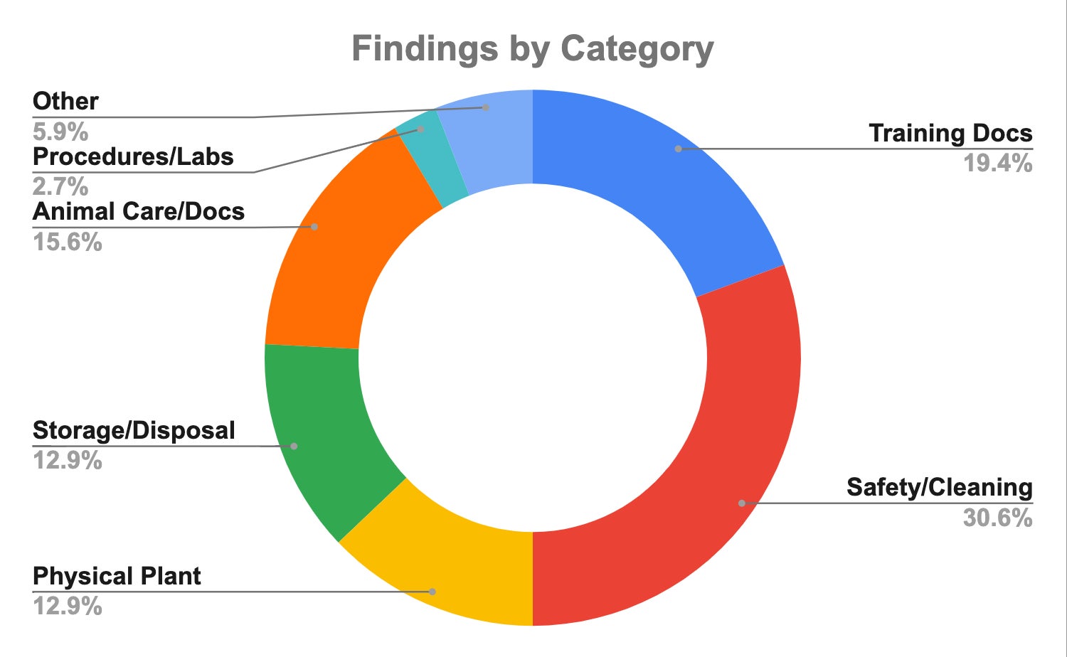 Pie chart of finding categories in percentages from Spring 2025 IACUC inspections