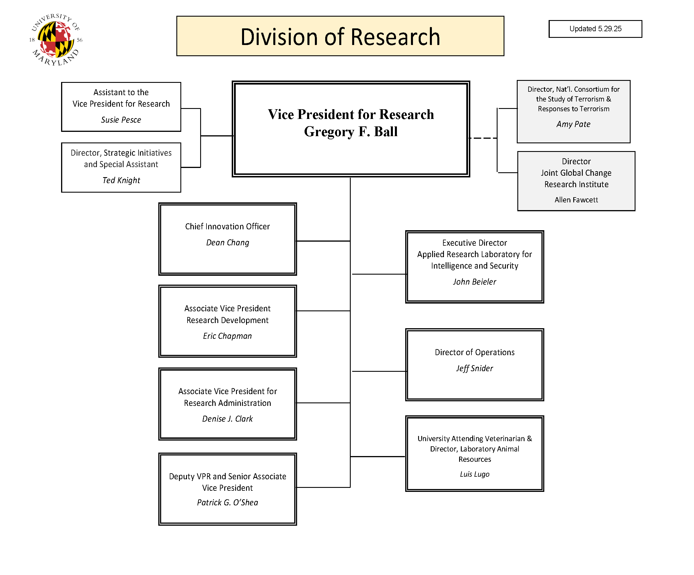 University of Maryland Division of Research Org Chart