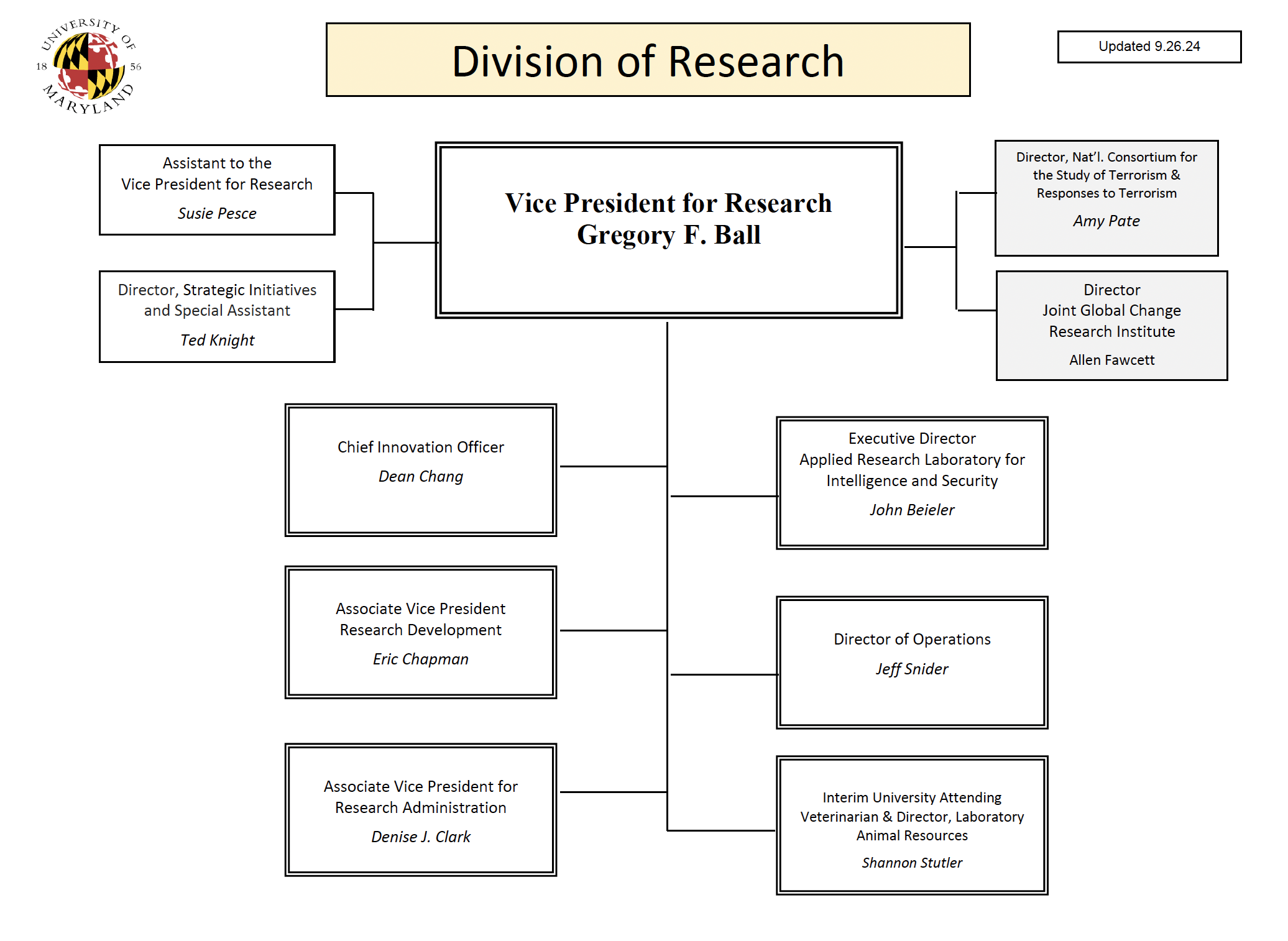 University of Maryland VP for Research Org Chart