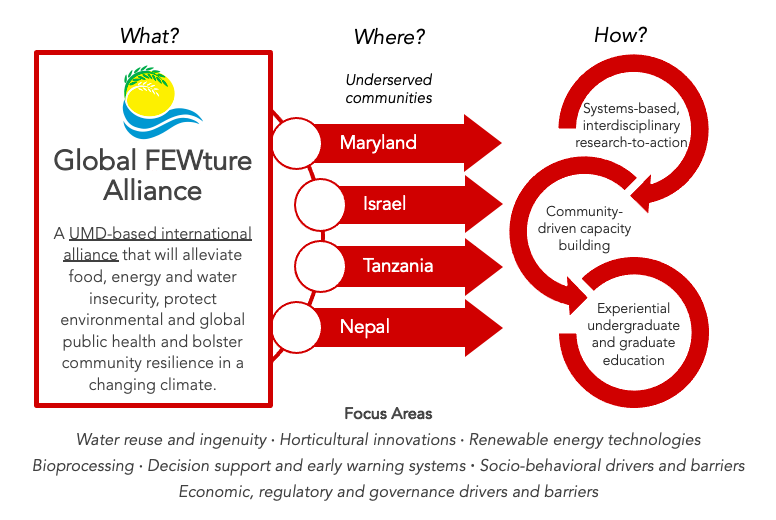 Global FEWture Alliance Graphic